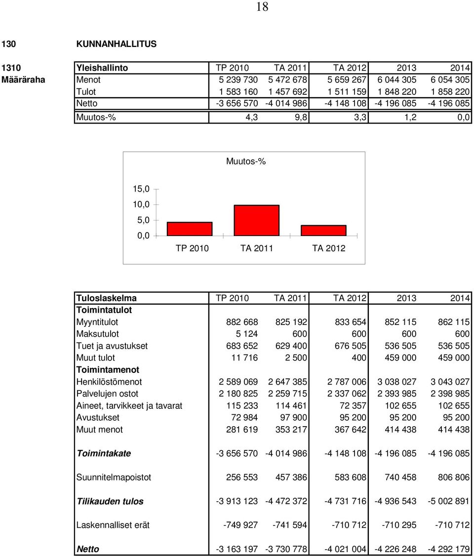 Myyntitulot 882 668 825 192 833 654 852 115 862 115 Maksutulot 5 124 600 600 600 600 Tuet ja avustukset 683 652 629 400 676 505 536 505 536 505 Muut tulot 11 716 2 500 400 459 000 459 000