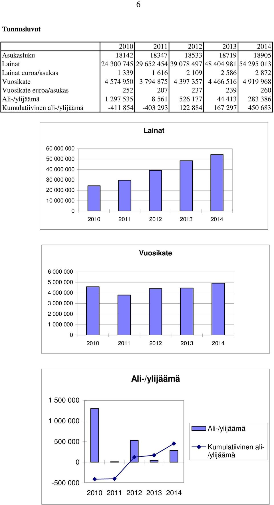 ali-/ylijäämä -411 854-403 293 122 884 167 297 450 683 Lainat 60 000 000 50 000 000 40 000 000 30 000 000 20 000 000 10 000 000 0 2010 2011 2012 2013 2014 Vuosikate 6 000 000 5 000