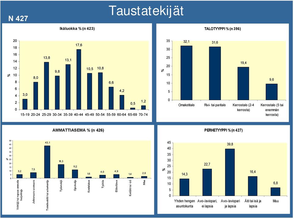 kerrosta) Kerrostalo (5 tai enemmän kerrosta) AMMATTIASEMA % (n 426) PERHETYYPPI % (n 427) 50 45 40 35 30 % 25 20 15 10 5 0 5,2 7,5 43,1 18,3 11,2 1,6 4,0