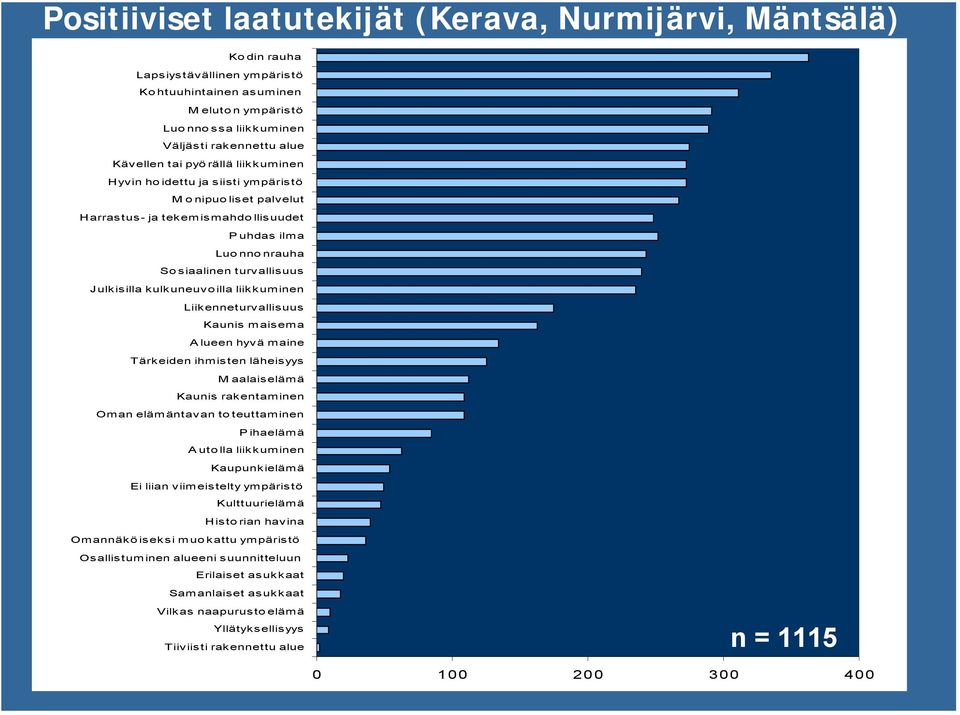 liikkuminen Liikenneturvallisuus Kaunis maisema Alueen hyvä maine Tärkeiden ihmisten läheisyys M aalaiselämä Kaunis rakentaminen Oman elämäntavan toteuttaminen Pihaelämä A utolla liikkuminen