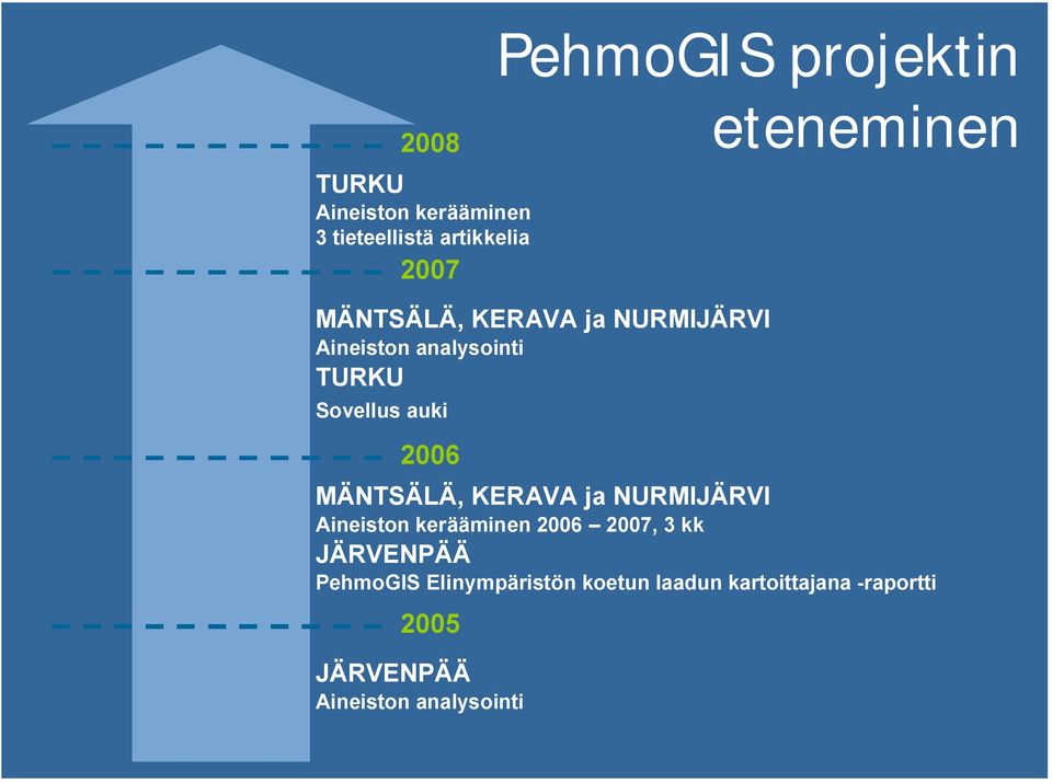 2006 MÄNTSÄLÄ, KERAVA ja NURMIJÄRVI Aineiston kerääminen 2006 2007, 3 kk JÄRVENPÄÄ