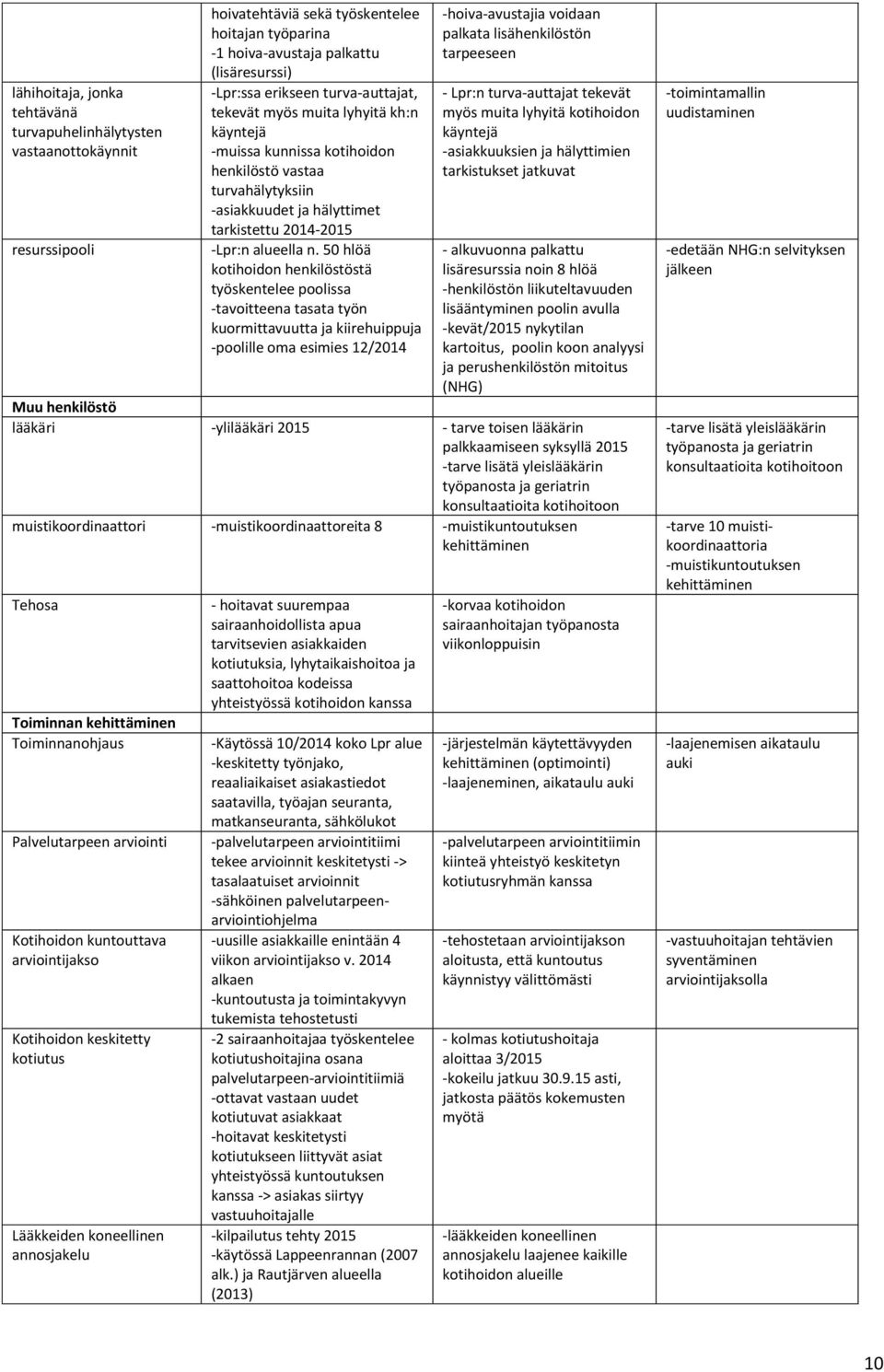 50 hlöä kotihoidon henkilöstöstä työskentelee poolissa -tavoitteena tasata työn kuormittavuutta ja kiirehuippuja -poolille oma esimies 12/2014 -hoiva-avustajia voidaan palkata lisähenkilöstön