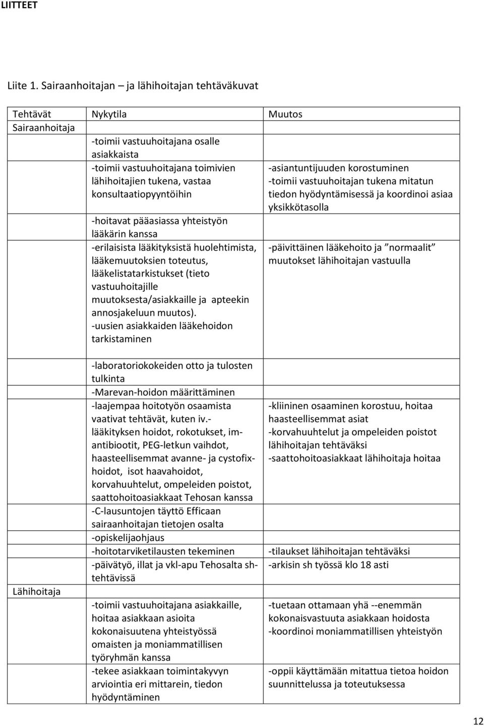 konsultaatiopyyntöihin -hoitavat pääasiassa yhteistyön lääkärin kanssa -erilaisista lääkityksistä huolehtimista, lääkemuutoksien toteutus, lääkelistatarkistukset (tieto vastuuhoitajille