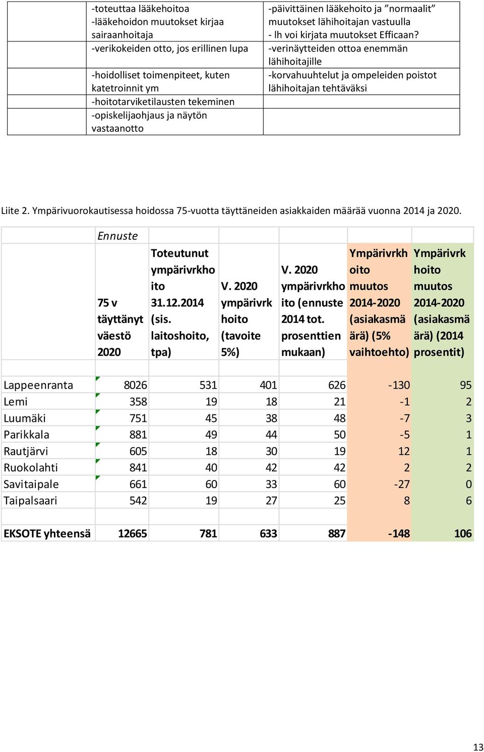 -verinäytteiden ottoa enemmän lähihoitajille -korvahuuhtelut ja ompeleiden poistot lähihoitajan tehtäväksi Liite 2.