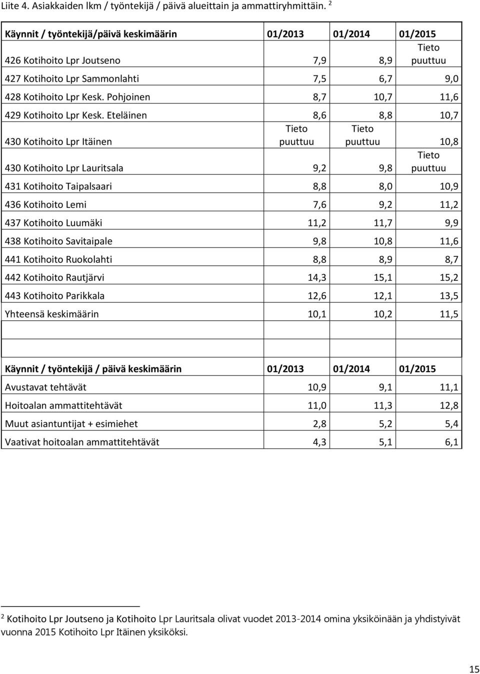 Pohjoinen 8,7 10,7 11,6 429 Kotihoito Lpr Kesk.