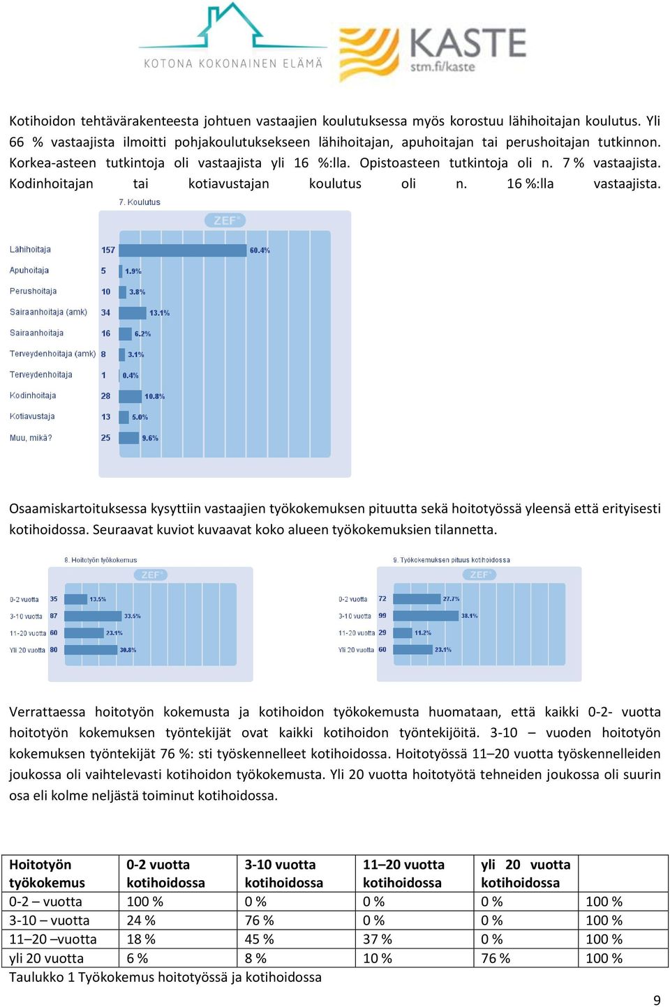 7 % vastaajista. Kodinhoitajan tai kotiavustajan koulutus oli n. 16 %:lla vastaajista.
