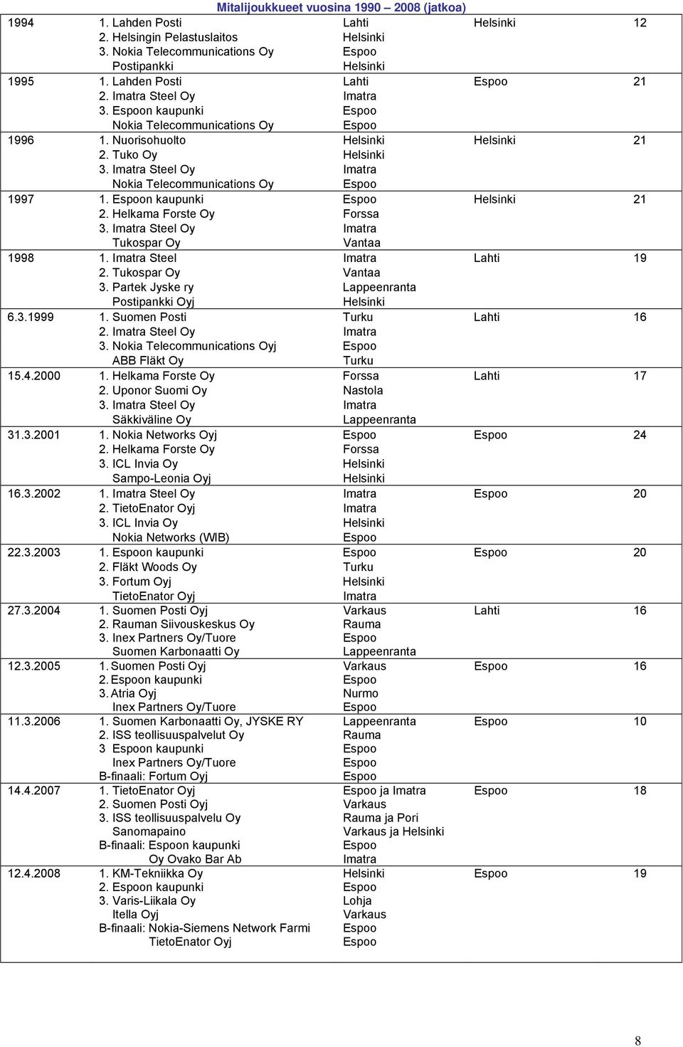 Helkama Forste Oy Forssa 3. Imatra Steel Oy Imatra Tukospar Oy Vantaa 1998 1. Imatra Steel Imatra Lahti 19 2. Tukospar Oy Vantaa 3. Partek Jyske ry Lappeenranta Postipankki Oyj 6.3.1999 1.