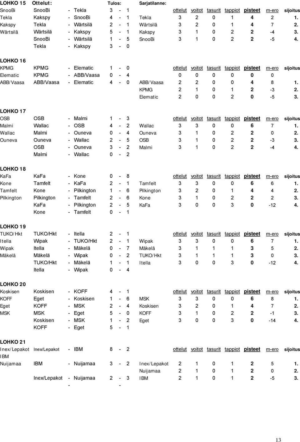 Tekla - Kakspy 3-0 LOHKO 16 KPMG KPMG - Elematic 1-0 ottelut voitot tasurit tappiot pisteet m-ero sijoitus Elematic KPMG - ABB/Vaasa 0-4 0 0 0 0 0 0 ABB/Vaasa ABB/Vaasa - Elematic 4-0 ABB/Vaasa 2 2 0