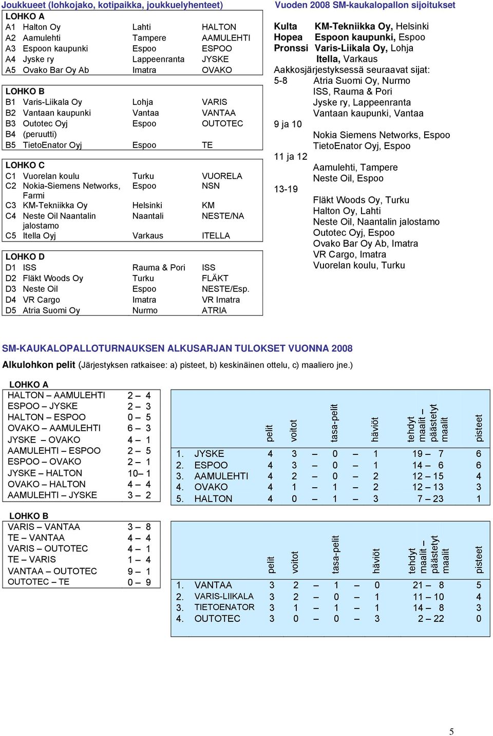 NSN Farmi C3 KM-Tekniikka Oy KM C4 Neste Oil Naantalin Naantali NESTE/NA jalostamo C5 Itella Oyj Varkaus ITELLA LOHKO D D1 ISS Rauma & Pori ISS D2 Fläkt Woods Oy Turku FLÄKT D3 Neste Oil NESTE/Esp.