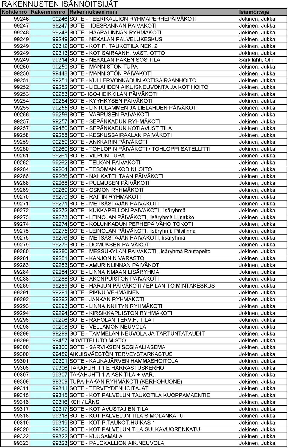 TILA Särkilahti, Olli 99250 99250 SOTE MÄNNISTÖN TUPA Jokinen, Jukka 99250 99448 SOTE MÄNNISTÖN PÄIVÄKOTI Jokinen, Jukka 99251 99251 SOTE KULLERVONKADUN KOTISAIRAANHOITO Jokinen, Jukka 99252 99252