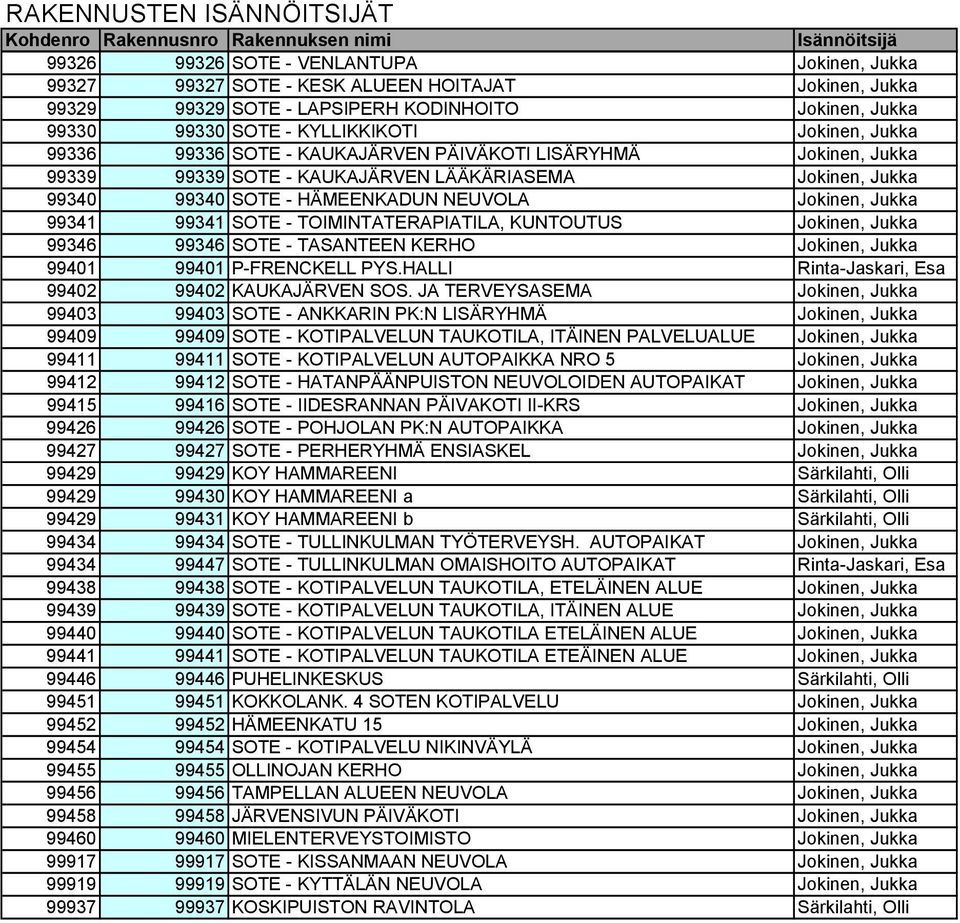 TOIMINTATERAPIATILA, KUNTOUTUS Jokinen, Jukka 99346 99346 SOTE TASANTEEN KERHO Jokinen, Jukka 99401 99401 P FRENCKELL PYS.HALLI Rinta Jaskari, Esa 99402 99402 KAUKAJÄRVEN SOS.