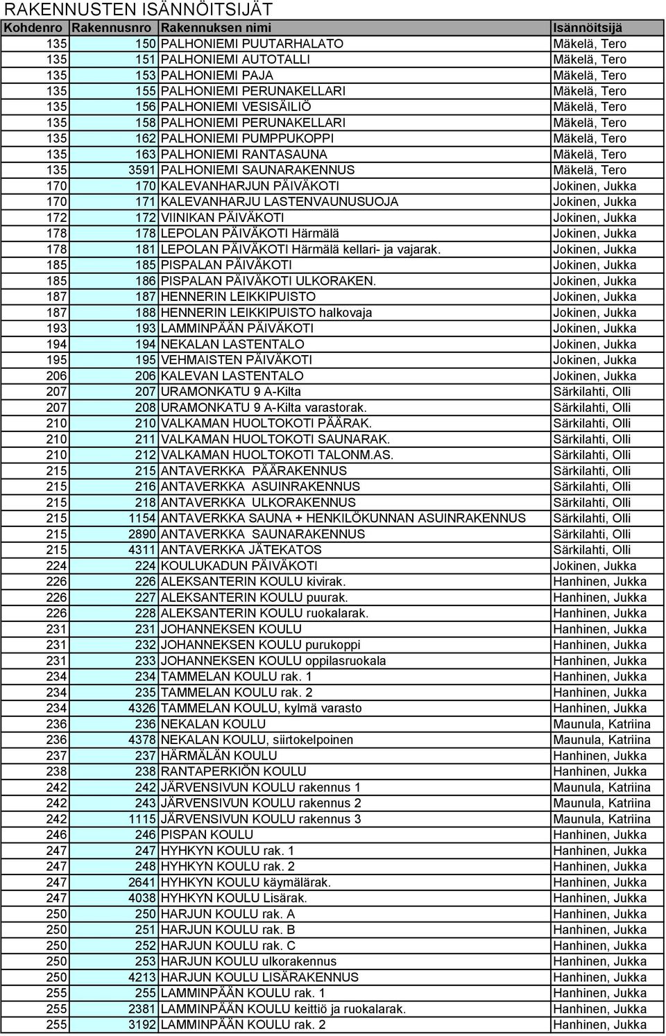 170 KALEVANHARJUN PÄIVÄKOTI Jokinen, Jukka 170 171 KALEVANHARJU LASTENVAUNUSUOJA Jokinen, Jukka 172 172 VIINIKAN PÄIVÄKOTI Jokinen, Jukka 178 178 LEPOLAN PÄIVÄKOTI Härmälä Jokinen, Jukka 178 181