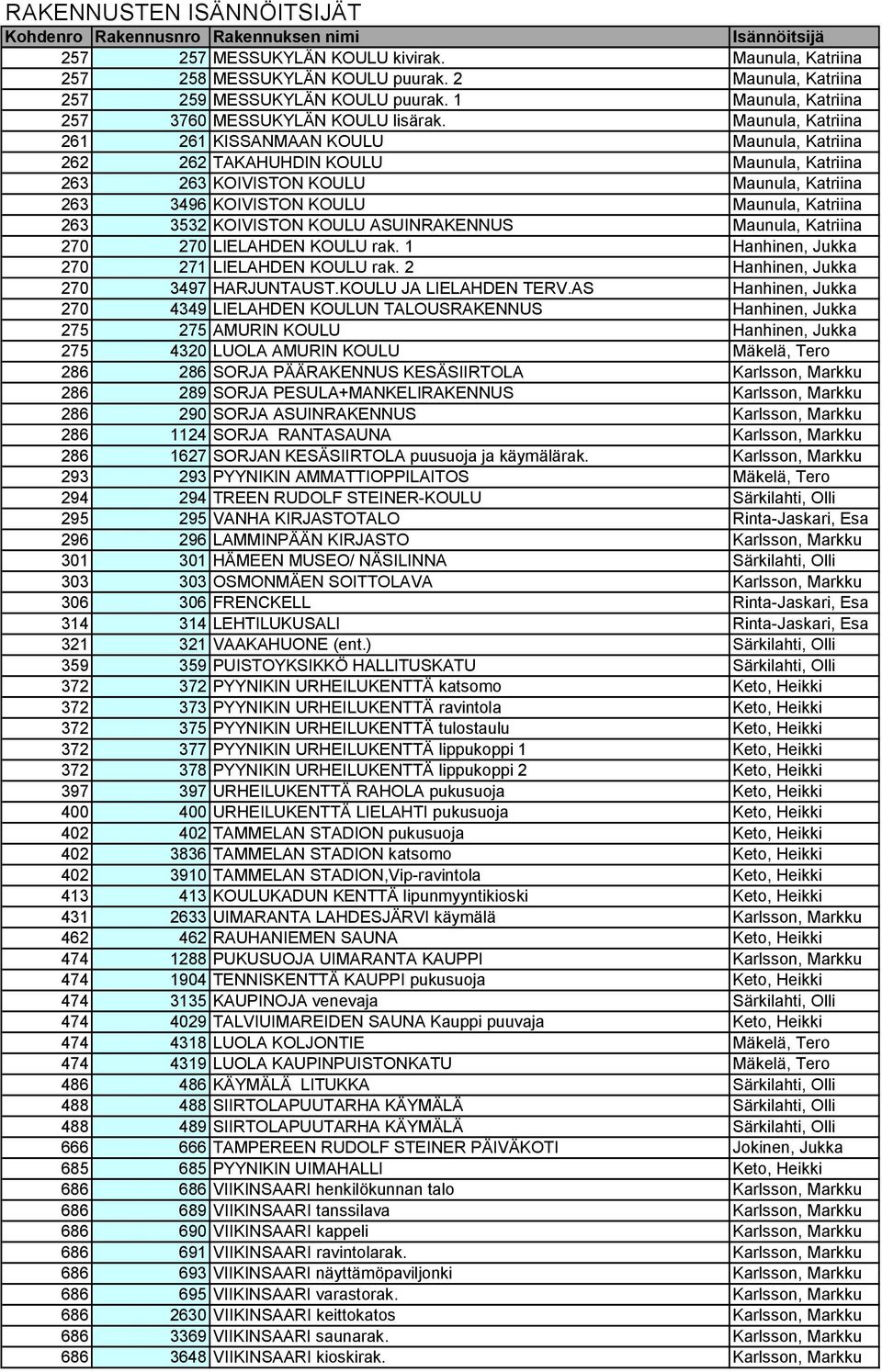 KOIVISTON KOULU ASUINRAKENNUS Maunula, Katriina 270 270 LIELAHDEN KOULU rak. 1 Hanhinen, Jukka 270 271 LIELAHDEN KOULU rak. 2 Hanhinen, Jukka 270 3497 HARJUNTAUST.KOULU JA LIELAHDEN TERV.