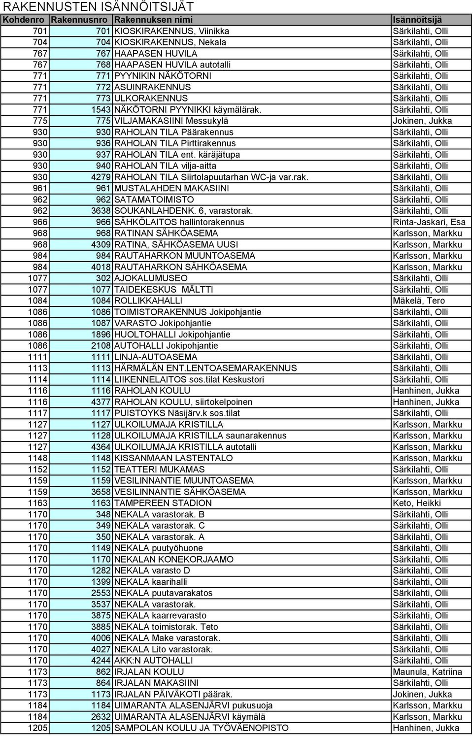 Särkilahti, Olli 775 775 VILJAMAKASIINI Messukylä Jokinen, Jukka 930 930 RAHOLAN TILA Päärakennus Särkilahti, Olli 930 936 RAHOLAN TILA Pirttirakennus Särkilahti, Olli 930 937 RAHOLAN TILA ent.