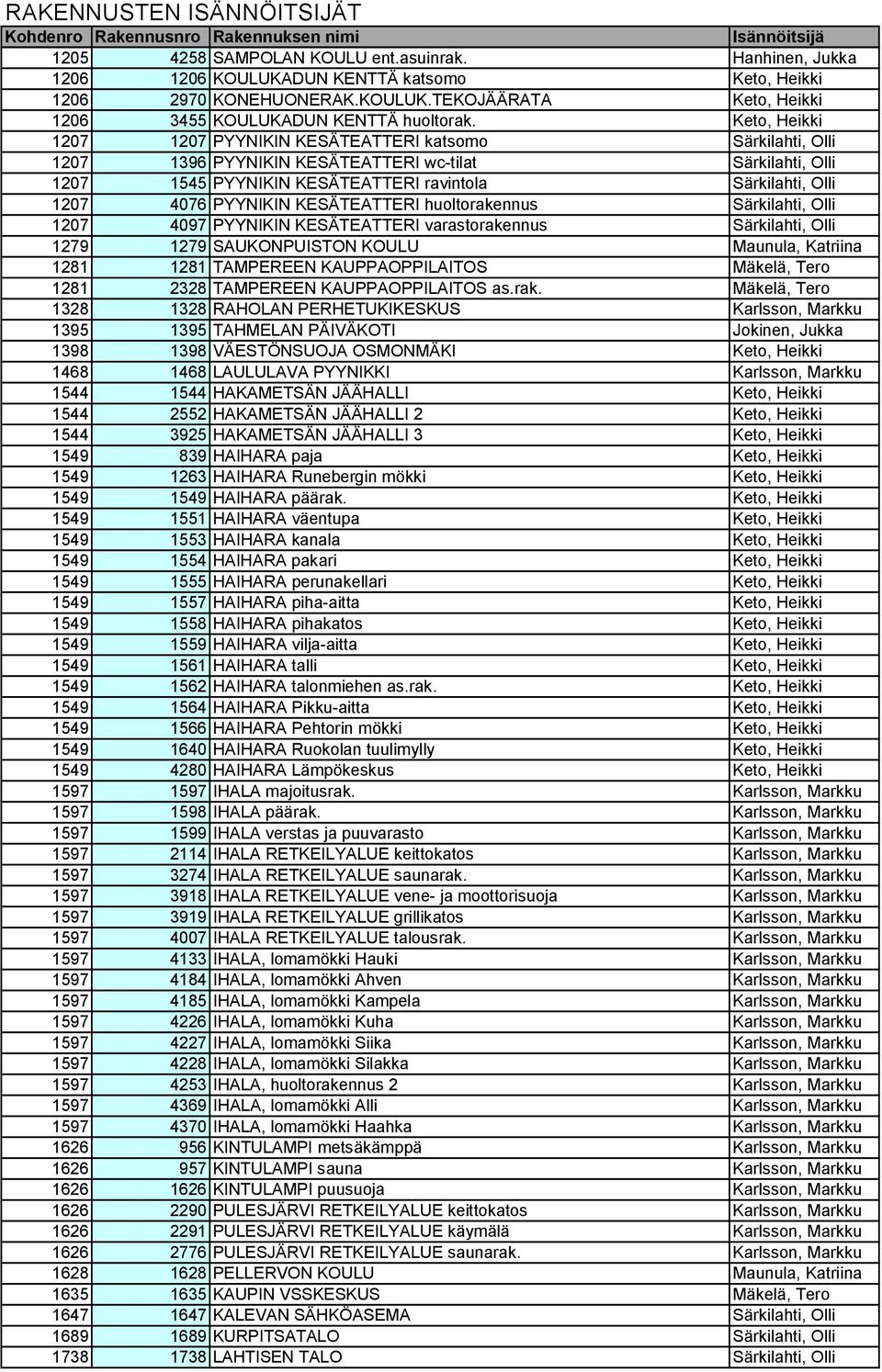 PYYNIKIN KESÄTEATTERI huoltorakennus Särkilahti, Olli 1207 4097 PYYNIKIN KESÄTEATTERI varastorakennus Särkilahti, Olli 1279 1279 SAUKONPUISTON KOULU Maunula, Katriina 1281 1281 TAMPEREEN