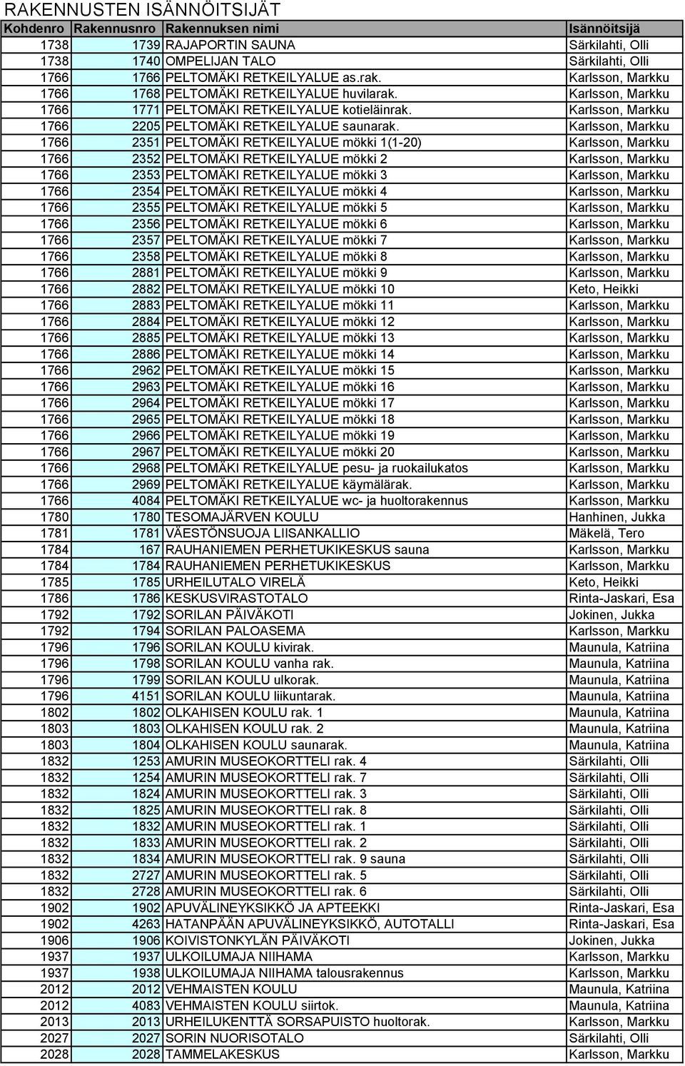 Karlsson, Markku 1766 2351 PELTOMÄKI RETKEILYALUE mökki 1(1 20) Karlsson, Markku 1766 2352 PELTOMÄKI RETKEILYALUE mökki 2 Karlsson, Markku 1766 2353 PELTOMÄKI RETKEILYALUE mökki 3 Karlsson, Markku