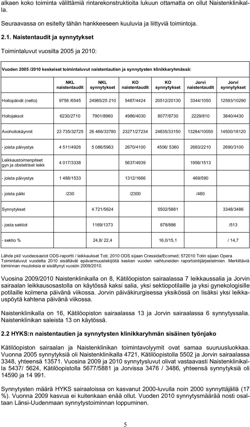 naistentaudit KO synnytykset Jorvi naistentaudit Jorvi synnytykset Hoitopäivät (netto) 9758 /6545 24985/25 210 5487/4424 20512/20130 3344/1050 12593/10290 Hoitojaksot 6230/2710 7901/8960 4986/4030