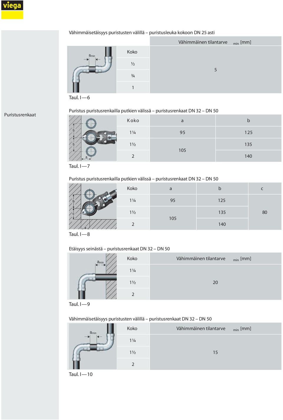 I 7 1 ½ 135 105 2 140 Puristus puristusrenkailla putkien välissä puristusrenkaat DN 32 DN 50 Koko a b c 1 ¼ 95 125 Taul.