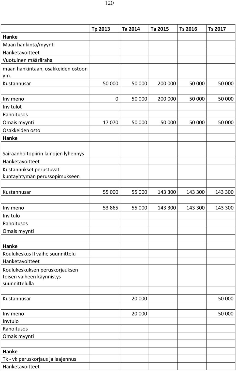 tavoitteet Kustannukset perustuvat kuntayhtymän perussopimukseen Kustannusar 55 000 55 000 143 300 143 300 143 300 Inv meno 53865 55000 143300 143300 143300 Rahoitusos