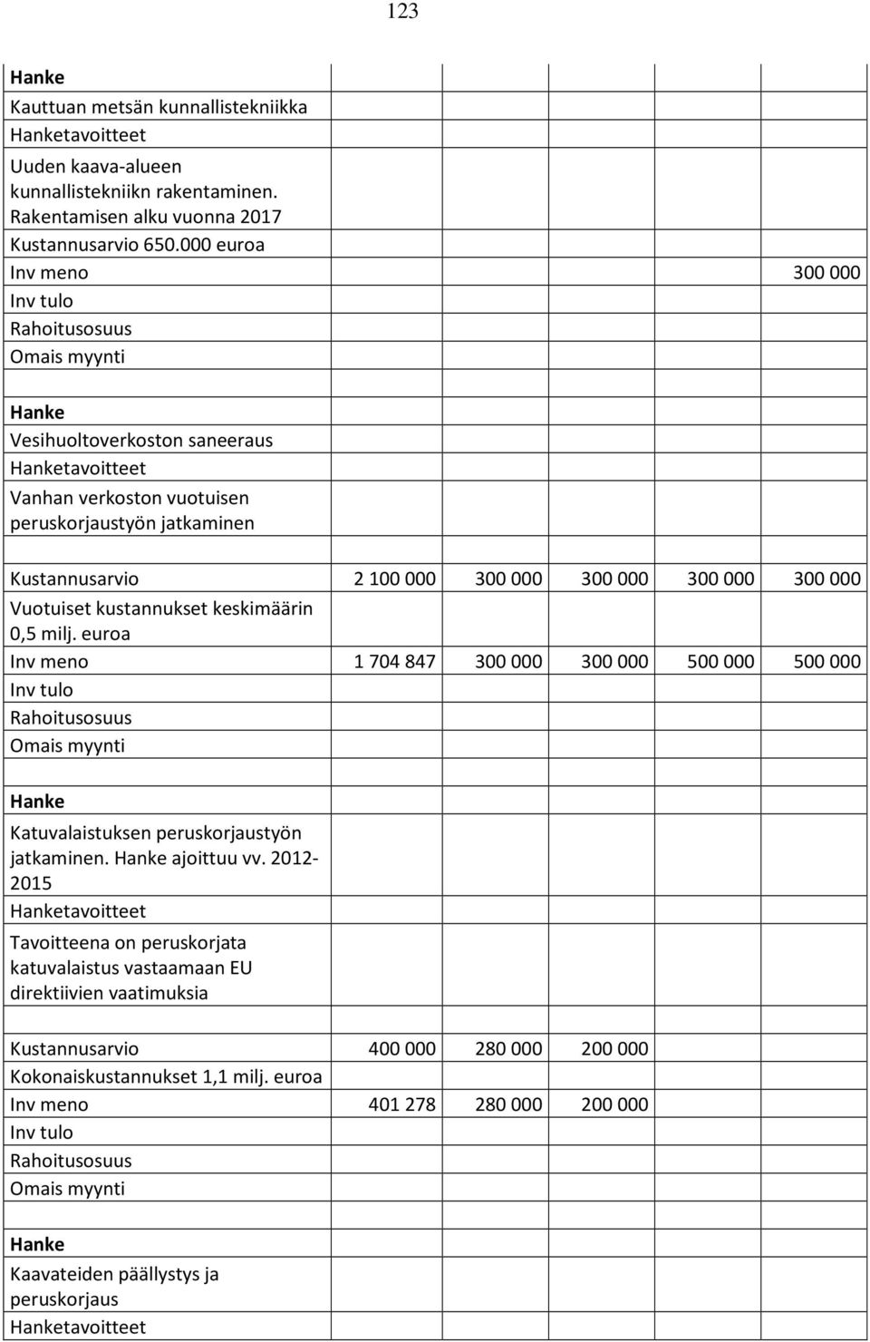 kustannukset keskimäärin 0,5 milj. euroa Inv meno 1704847 300000 300000 500000 500000 Katuvalaistuksen peruskorjaustyön jatkaminen. ajoittuu vv.