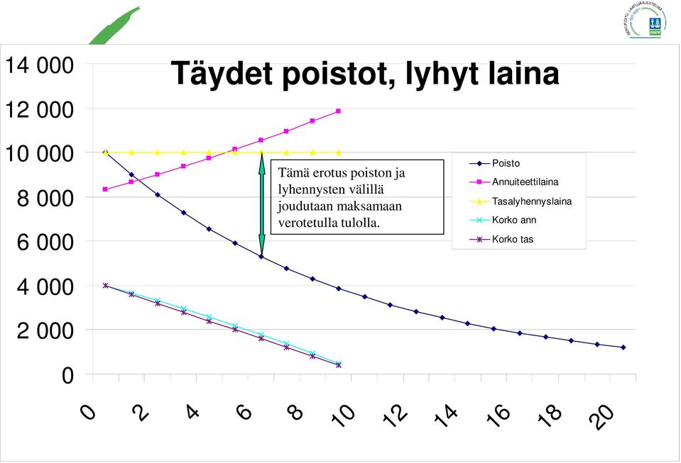 joudutaan maksamaan verotetulla tulolla.