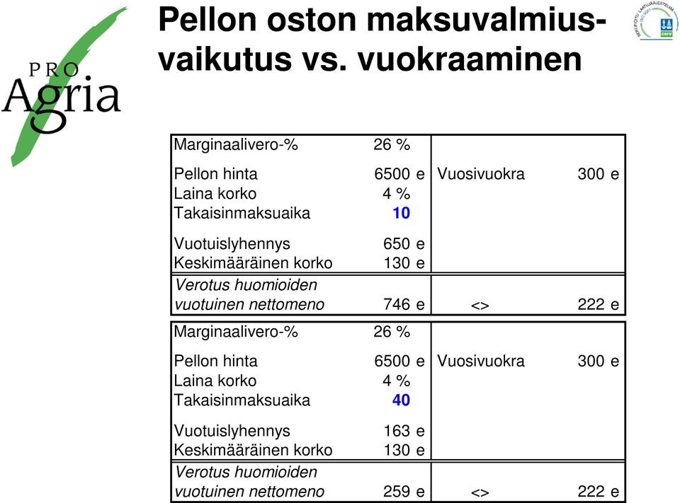 Vuotuislyhennys 650 e Keskimääräinen korko 130 e Verotus huomioiden vuotuinen nettomeno 746 e <> 222 e