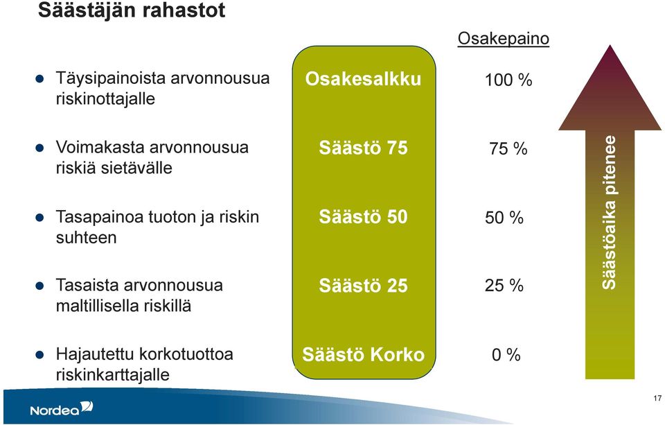 Tasaista arvonnousua maltillisella riskillä Säästö 75 Säästö 50 Säästö 25 75 % 50 %