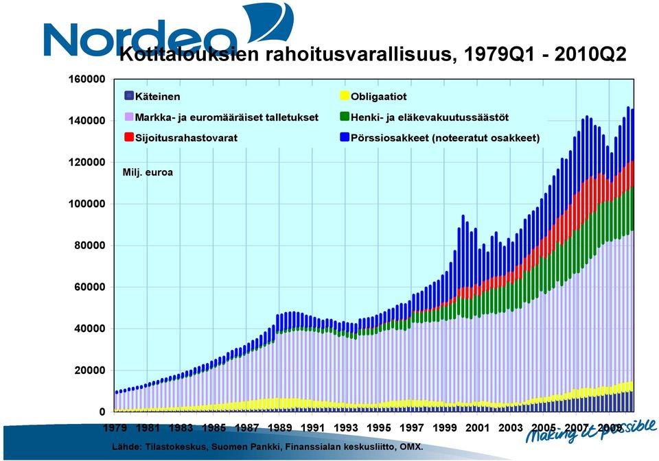 euroa Obligaatiot Henki- ja eläkevakuutussäästöt Pörssiosakkeet (noteeratut osakkeet) 100000 80000