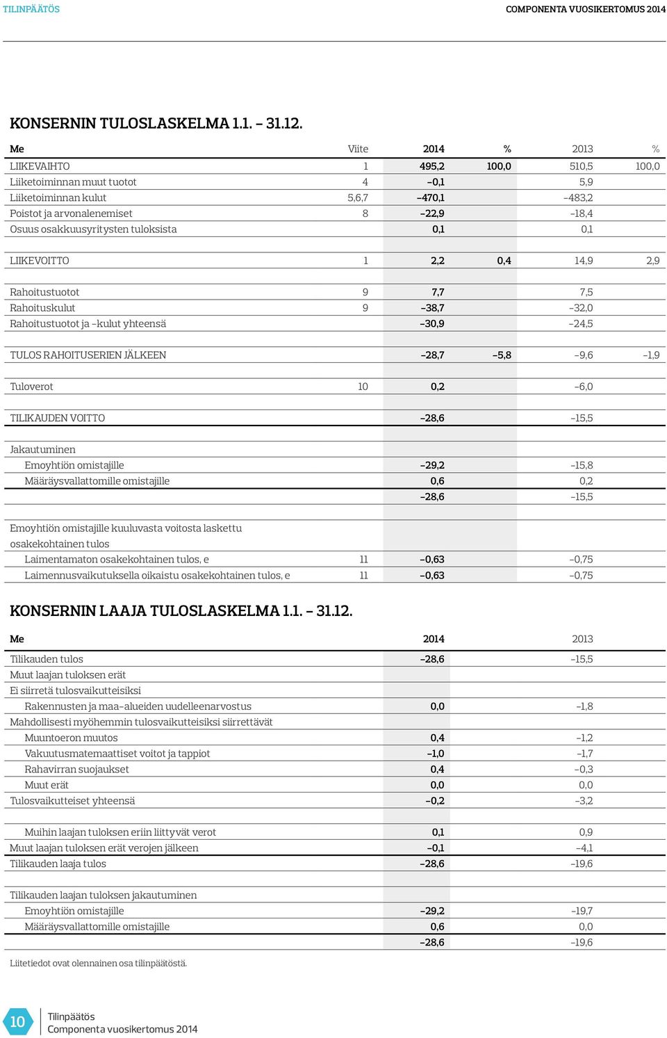 tuloksista 0,1 0,1 LIIKEVOITTO 1 2,2 0,4 14,9 2,9 Rahoitustuotot 9 7,7 7,5 Rahoituskulut 9-38,7-32,0 Rahoitustuotot ja -kulut yhteensä -30,9-24,5 TULOS RAHOITUSERIEN JÄLKEEN -28,7-5,8-9,6-1,9