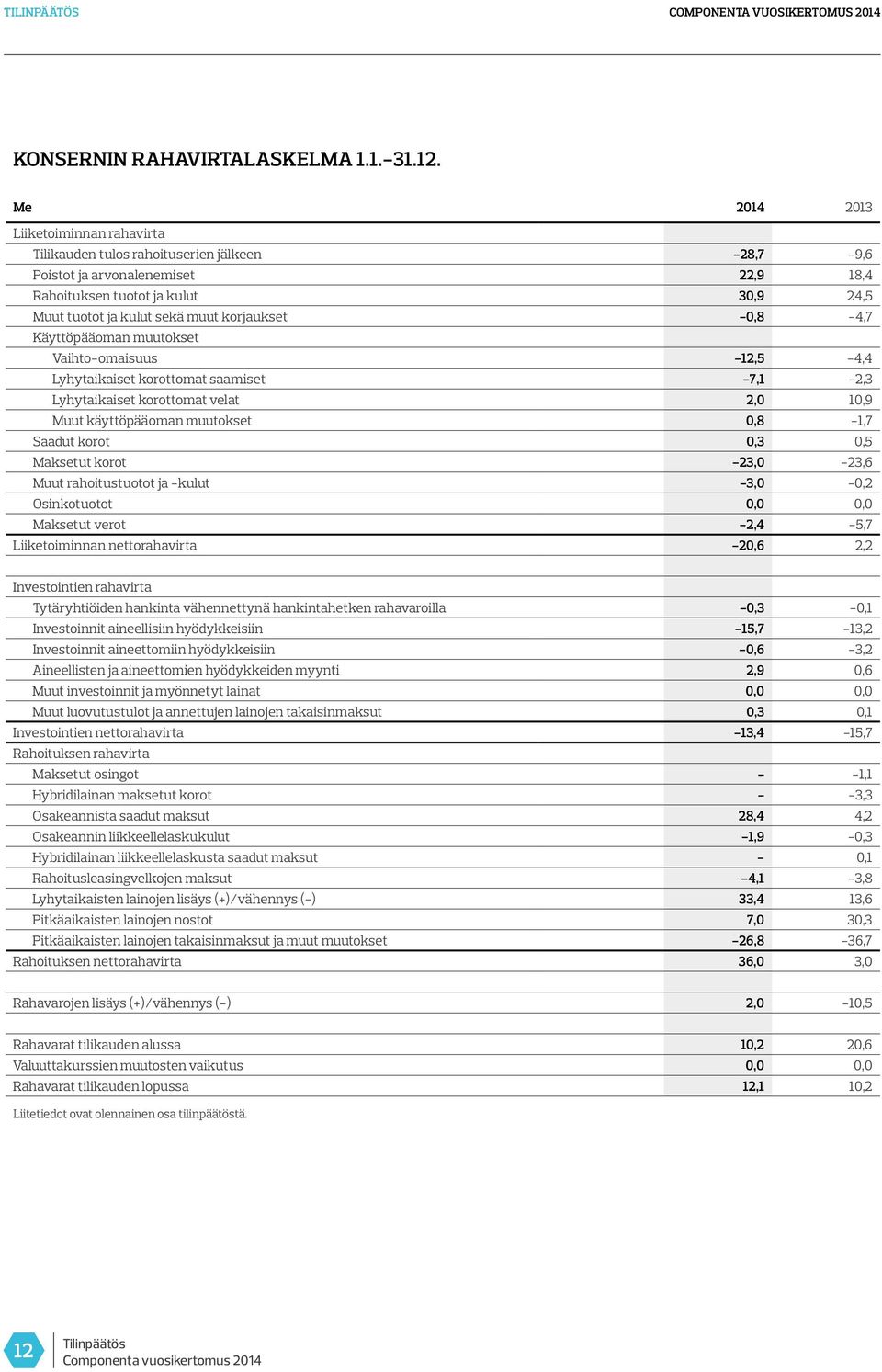 Käyttöpääoman muutokset Vaihto-omaisuus -12,5-4,4 Lyhytaikaiset korottomat saamiset -7,1-2,3 Lyhytaikaiset korottomat velat 2,0 10,9 Muut käyttöpääoman muutokset 0,8-1,7 Saadut korot 0,3 0,5 Maksetut