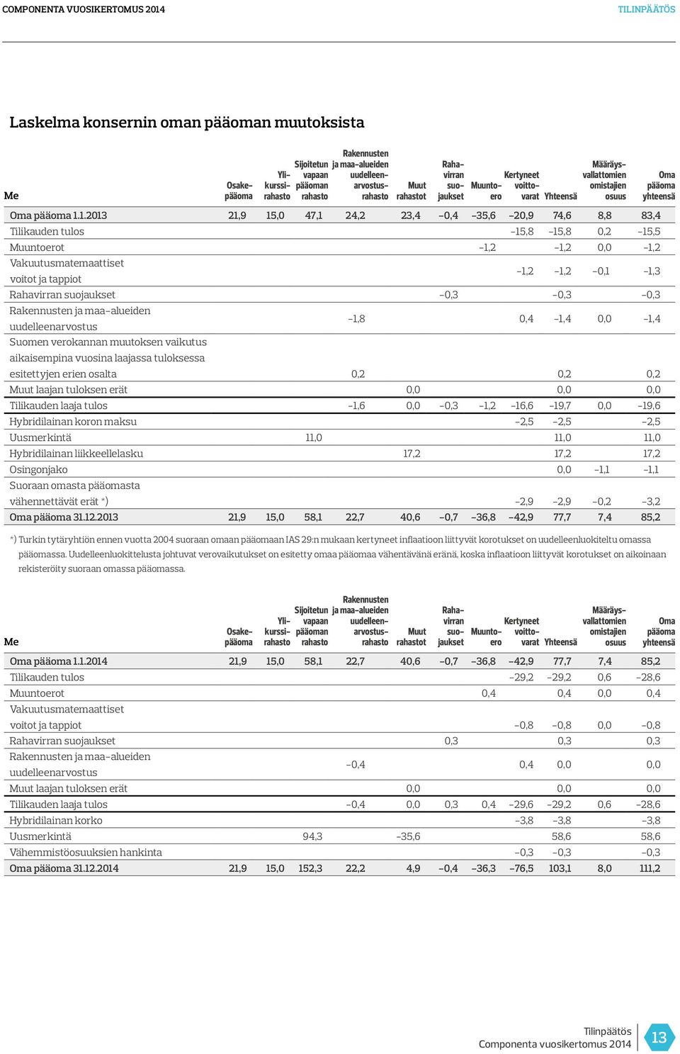 1.2013 21,9 15,0 47,1 24,2 23,4-0,4-35,6-20,9 74,6 8,8 83,4 Tilikauden tulos -15,8-15,8 0,2-15,5 Muuntoerot -1,2-1,2 0,0-1,2 Vakuutusmatemaattiset voitot ja tappiot -1,2-1,2-0,1-1,3 Rahavirran