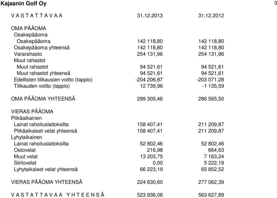2012 OMA PÄÄOMA Osakepääoma Osakepääoma 142 118,80 142 118,80 Osakepääoma yhteensä 142 118,80 142 118,80 Vararahasto 254 131,96 254 131,96 Muut rahastot Muut rahastot 94 521,61 94 521,61 Muut