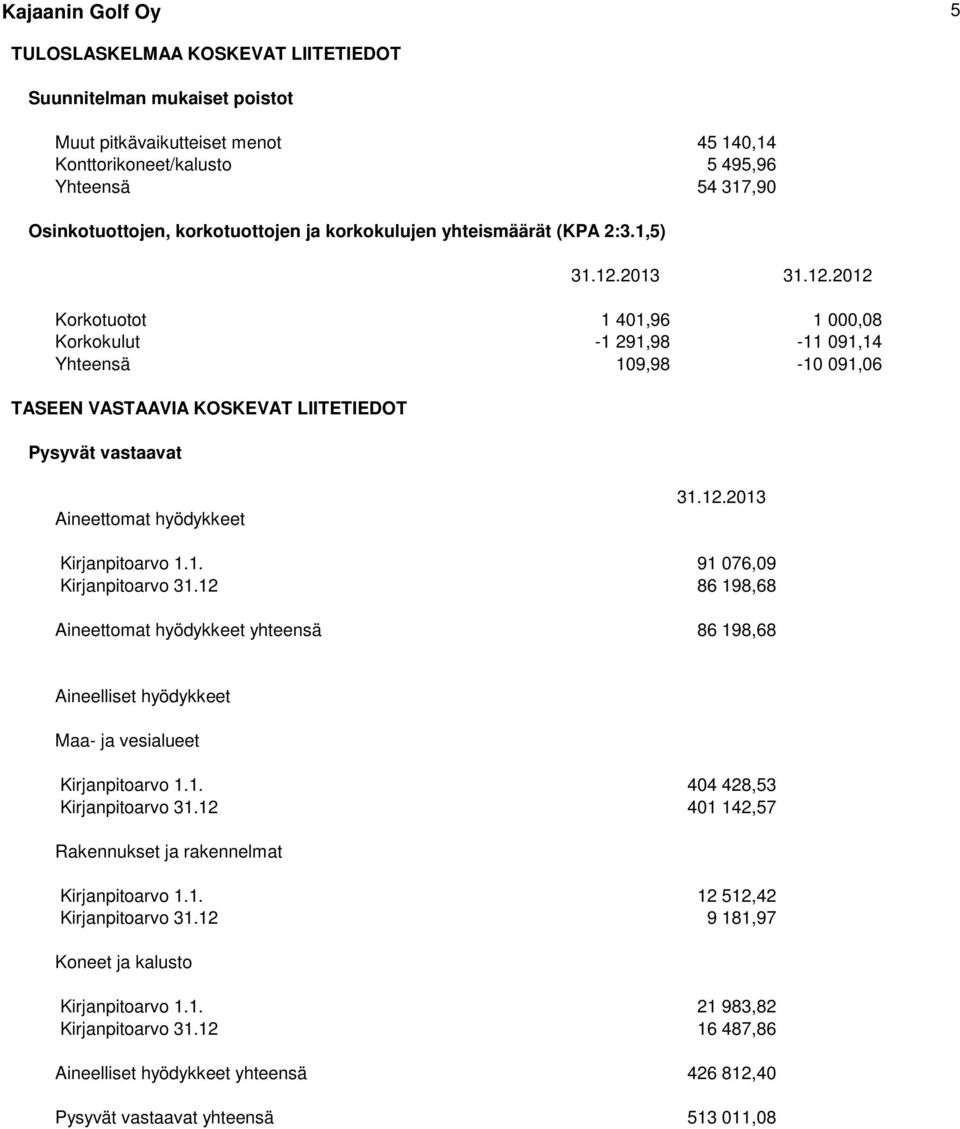 2013 31.12.2012 Korkotuotot 1 401,96 1 000,08 Korkokulut -1 291,98-11 091,14 Yhteensä 109,98-10 091,06 TASEEN VASTAAVIA KOSKEVAT LIITETIEDOT Pysyvät vastaavat Aineettomat hyödykkeet 31.12.2013 Kirjanpitoarvo 1.