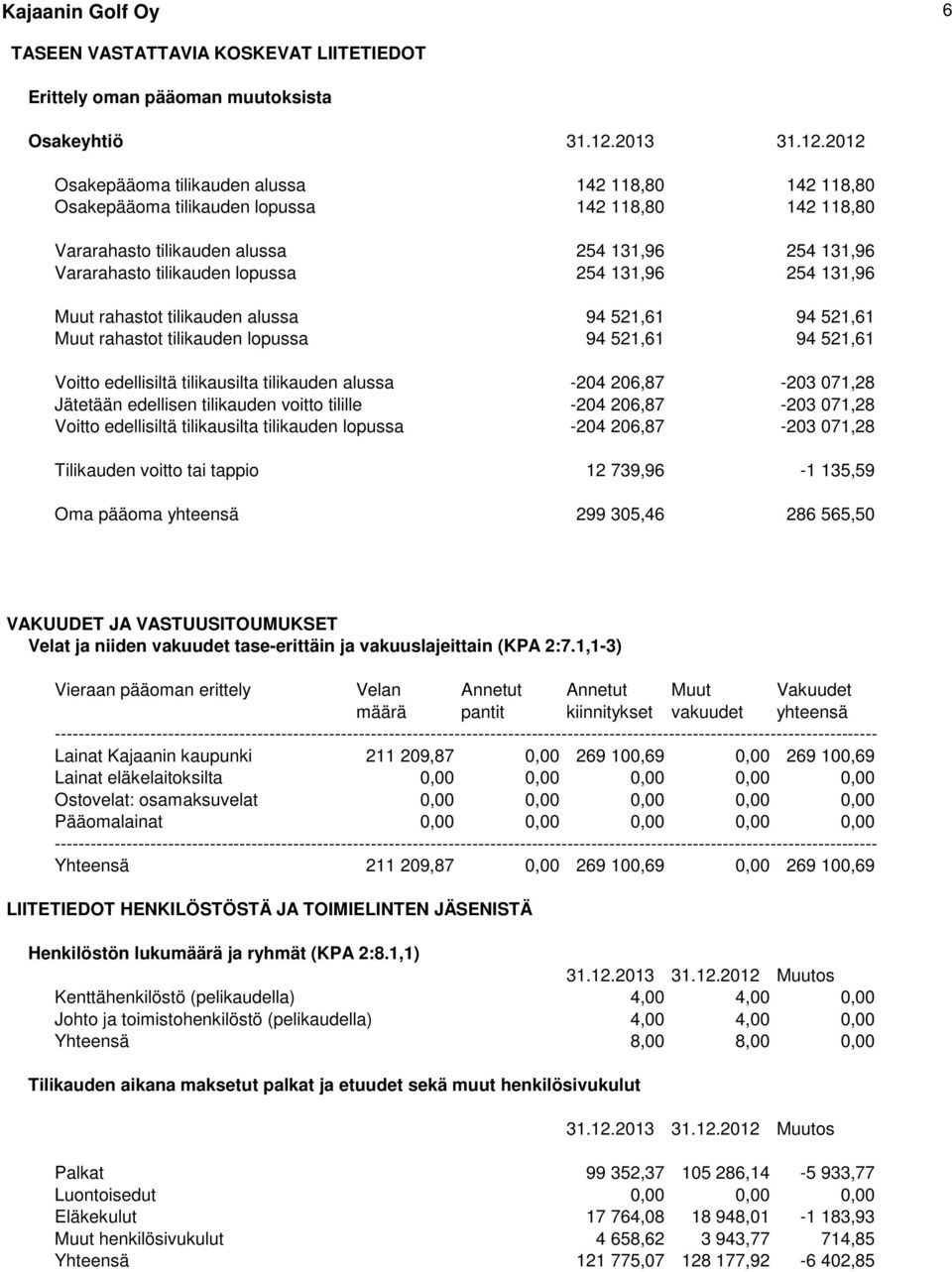 2012 Osakepääoma tilikauden alussa 142 118,80 142 118,80 Osakepääoma tilikauden lopussa 142 118,80 142 118,80 Vararahasto tilikauden alussa 254 131,96 254 131,96 Vararahasto tilikauden lopussa 254