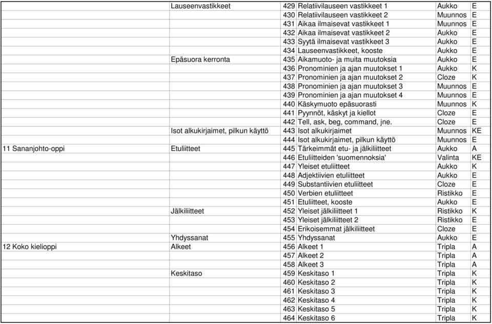 muutokset 2 Cloze K 438 Pronominien ja ajan muutokset 3 Muunnos E 439 Pronominien ja ajan muutokset 4 Muunnos E 440 Käskymuoto epäsuorasti Muunnos K 441 Pyynnöt, käskyt ja kiellot Cloze E 442 Tell,