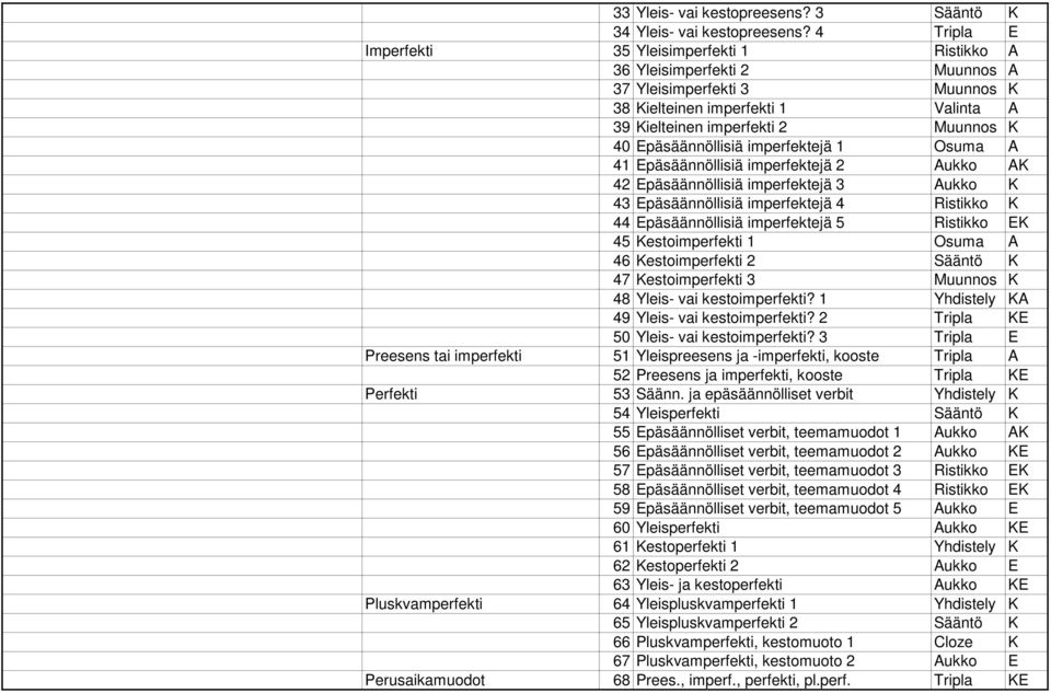 Epäsäännöllisiä imperfektejä 1 Osuma A 41 Epäsäännöllisiä imperfektejä 2 Aukko AK 42 Epäsäännöllisiä imperfektejä 3 Aukko K 43 Epäsäännöllisiä imperfektejä 4 Ristikko K 44 Epäsäännöllisiä