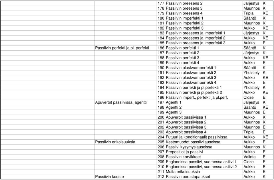 perfekti 186 Passiivin perfekti 1 Sääntö K 187 Passiivin perfekti 2 Järjestys K 188 Passiivin perfekti 3 Aukko KE 189 Passiivin perfekti 4 Aukko E 190 Passiivin pluskvamperfekti 1 Sääntö K 191