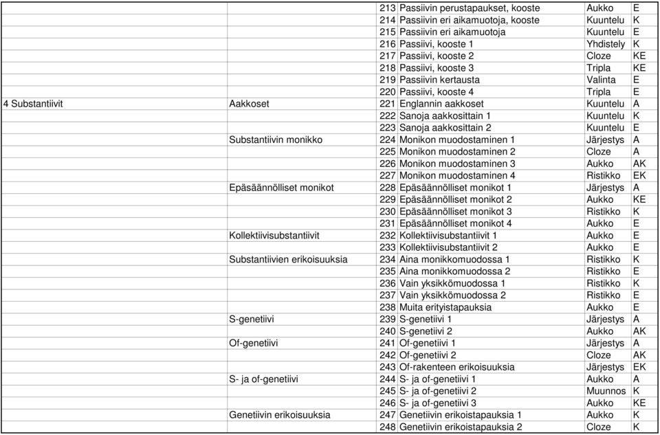 223 Sanoja aakkosittain 2 Kuuntelu E Substantiivin monikko 224 Monikon muodostaminen 1 Järjestys A 225 Monikon muodostaminen 2 Cloze A 226 Monikon muodostaminen 3 Aukko AK 227 Monikon muodostaminen 4