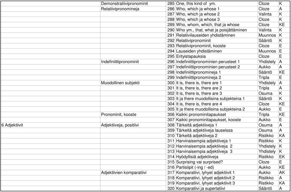 , that, what ja poisjättäminen Valinta K 291 Relatiivilauseiden yhdistäminen Muunnos K 292 Relatiivipronominit Sääntö K 293 Relatiivipronominit, kooste Cloze E 294 Lauseiden yhdistäminen Muunnos E