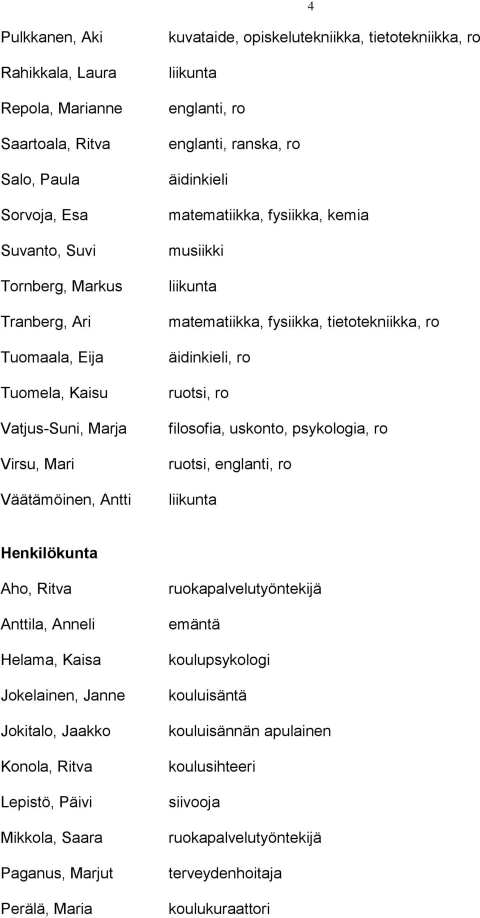 tietotekniikka, ro äidinkieli, ro ruotsi, ro filosofia, uskonto, psykologia, ro ruotsi, englanti, ro liikunta Henkilökunta Aho, Ritva Anttila, Anneli Helama, Kaisa Jokelainen, Janne Jokitalo, Jaakko