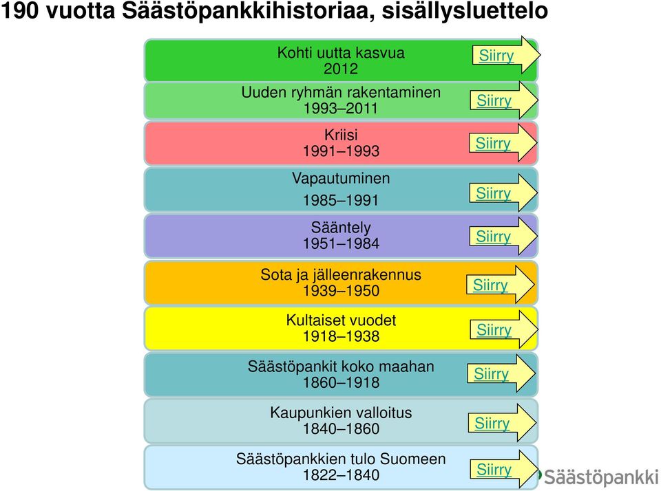 1950 Kultaiset vuodet 1918 1938 Säästöpankit koko maahan 1860 1918 Kaupunkien valloitus 1840 1860