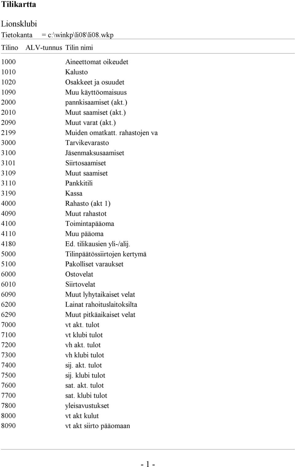 rahastojen va 3000 Tarvikevarasto 3100 Jäsenmaksusaamiset 3101 Siirtosaamiset 3109 Muut saamiset 3110 Pankkitili 3190 Kassa 4000 Rahasto (akt 1) 4090 Muut rahastot 4100 Toimintapääoma 4110 Muu pääoma