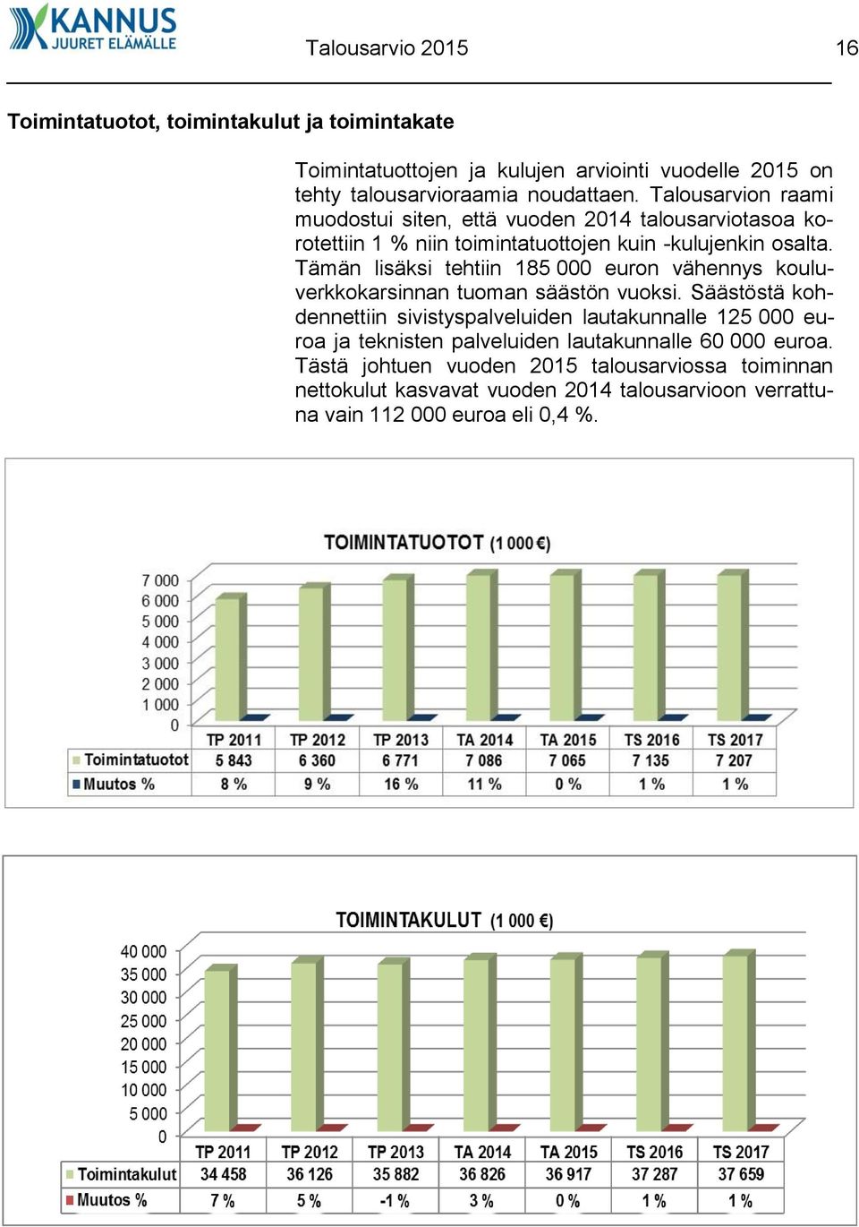 Tämän lisäksi tehtiin 185 000 euron vähennys kouluverkkokarsinnan tuoman säästön vuoksi.