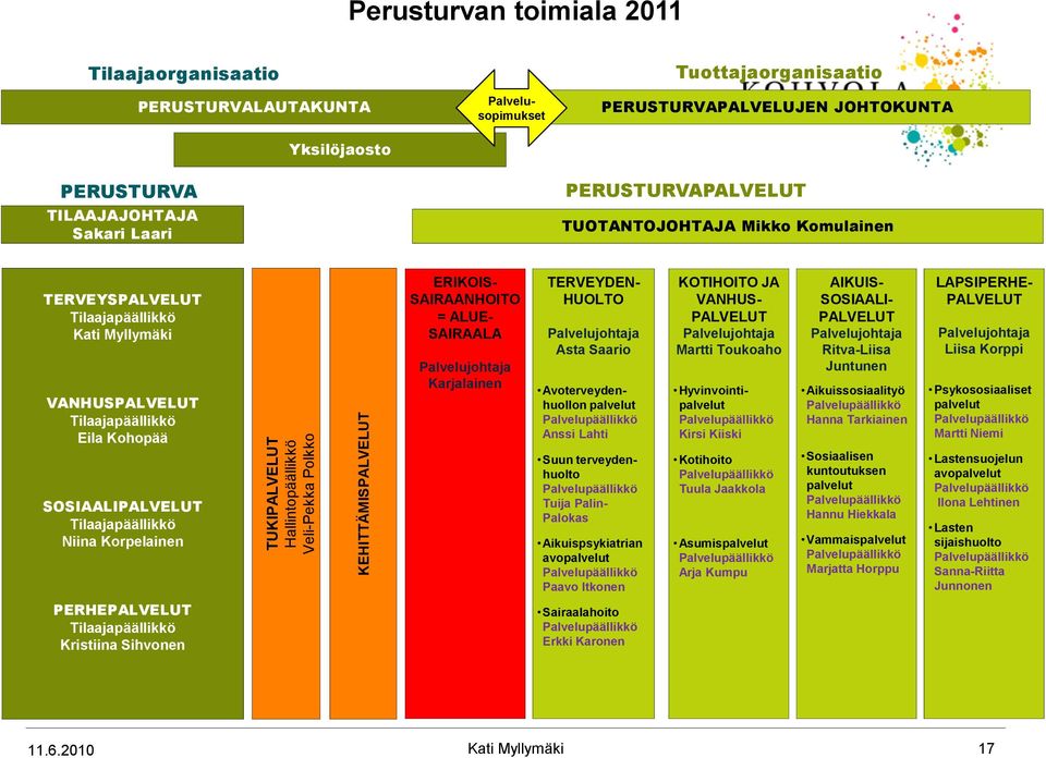 Niina Korpelainen ERIKOIS- SAIRAANHOITO = ALUE- SAIRAALA Karjalainen TERVEYDEN- HUOLTO Asta Saario Avoterveydenhuollon palvelut Anssi Lahti Suun terveydenhuolto Tuija Palin- Palokas Aikuispsykiatrian