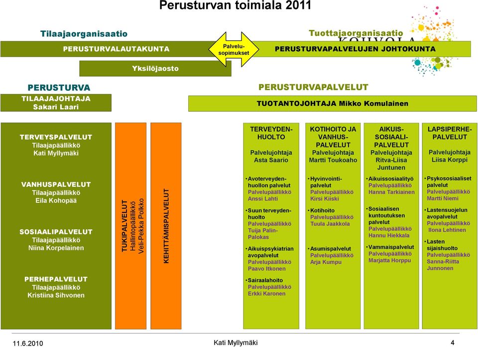 VANHUS- PALVELUT Martti Toukoaho AIKUIS- SOSIAALI- PALVELUT Ritva-Liisa Juntunen LAPSIPERHE- PALVELUT Liisa Korppi VANHUSPALVELUT Eila Kohopää SOSIAALIPALVELUT Niina Korpelainen Avoterveydenhuollon