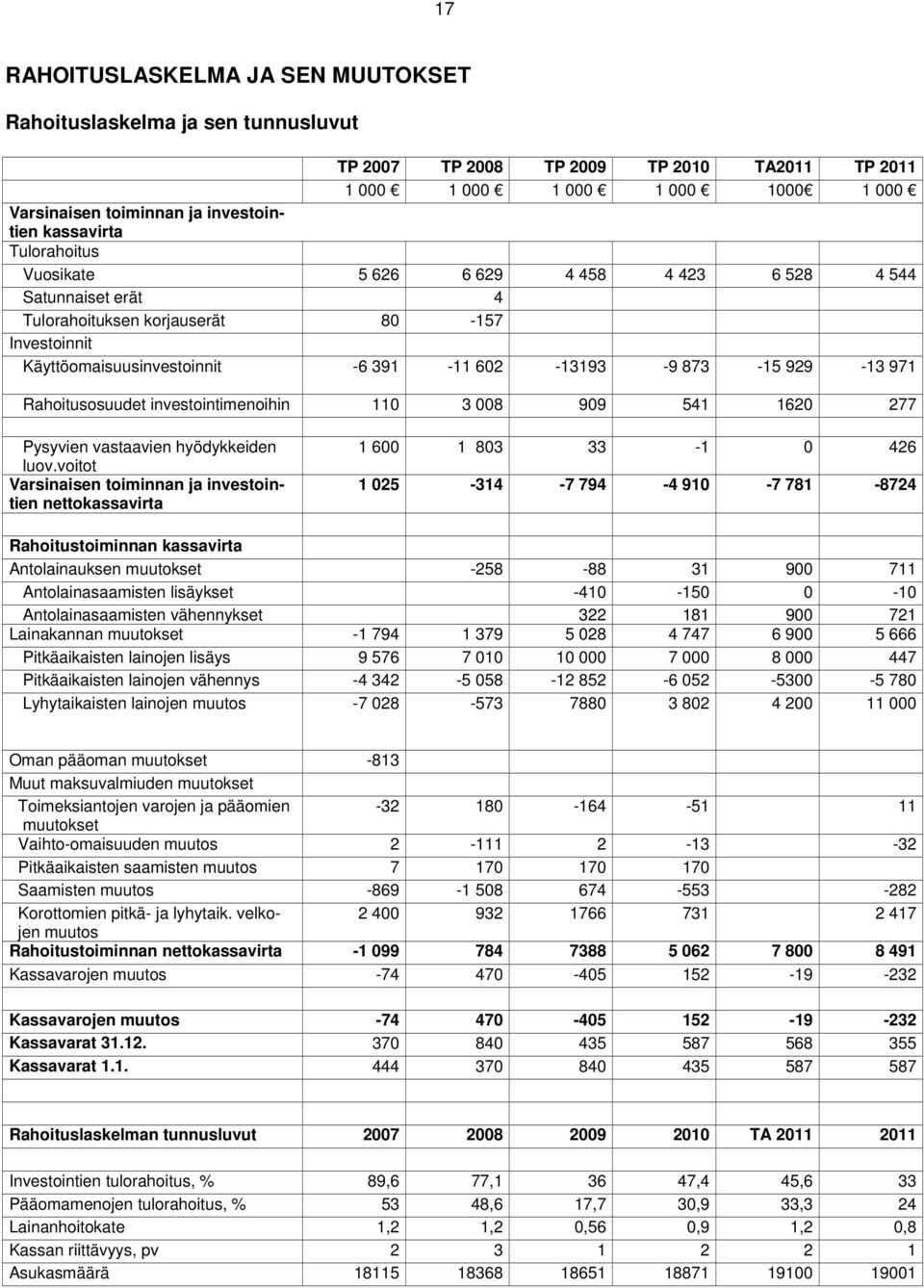 929-13 971 Rahoitusosuudet investointimenoihin 110 3 008 909 541 1620 277 Pysyvien vastaavien hyödykkeiden luov.