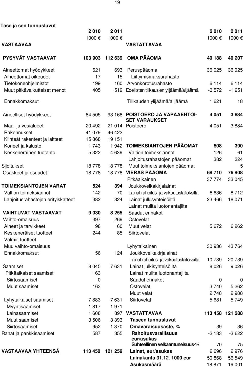 -3 572-1 951 Ennakkomaksut Tilikauden ylijäämä/alijäämä 1 621 18 Aineelliset hyödykkeet 84 505 93 168 POISTOERO JA VAPAAEHTOI- 4 051 3 884 SET VARAUKSET Maa- ja vesialueet 20 492 21 014 Poistoero 4