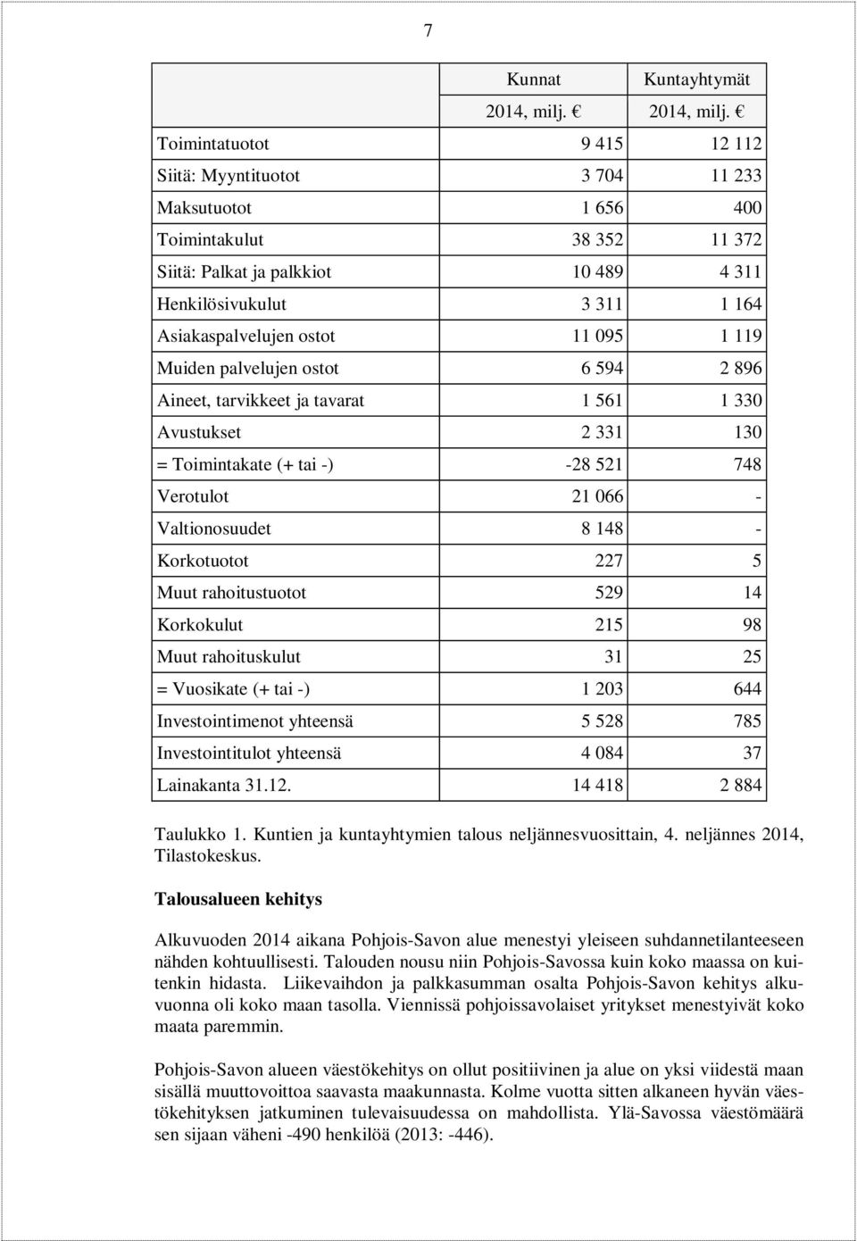 Toimintatuotot 9 415 12 112 Siitä: Myyntituotot 3 704 11 233 Maksutuotot 1 656 400 Toimintakulut 38 352 11 372 Siitä: Palkat ja palkkiot 10 489 4 311 Henkilösivukulut 3 311 1 164 Asiakaspalvelujen