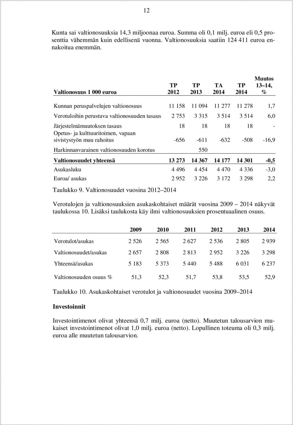 514 3 514 6,0 Järjestelmämuutoksen tasaus 18 18 18 18 - Opetus- ja kulttuuritoimen, vapaan sivistystyön muu rahoitus -656-611 -632-508 -16,9 Harkinnanvarainen valtionosuuden korotus 550