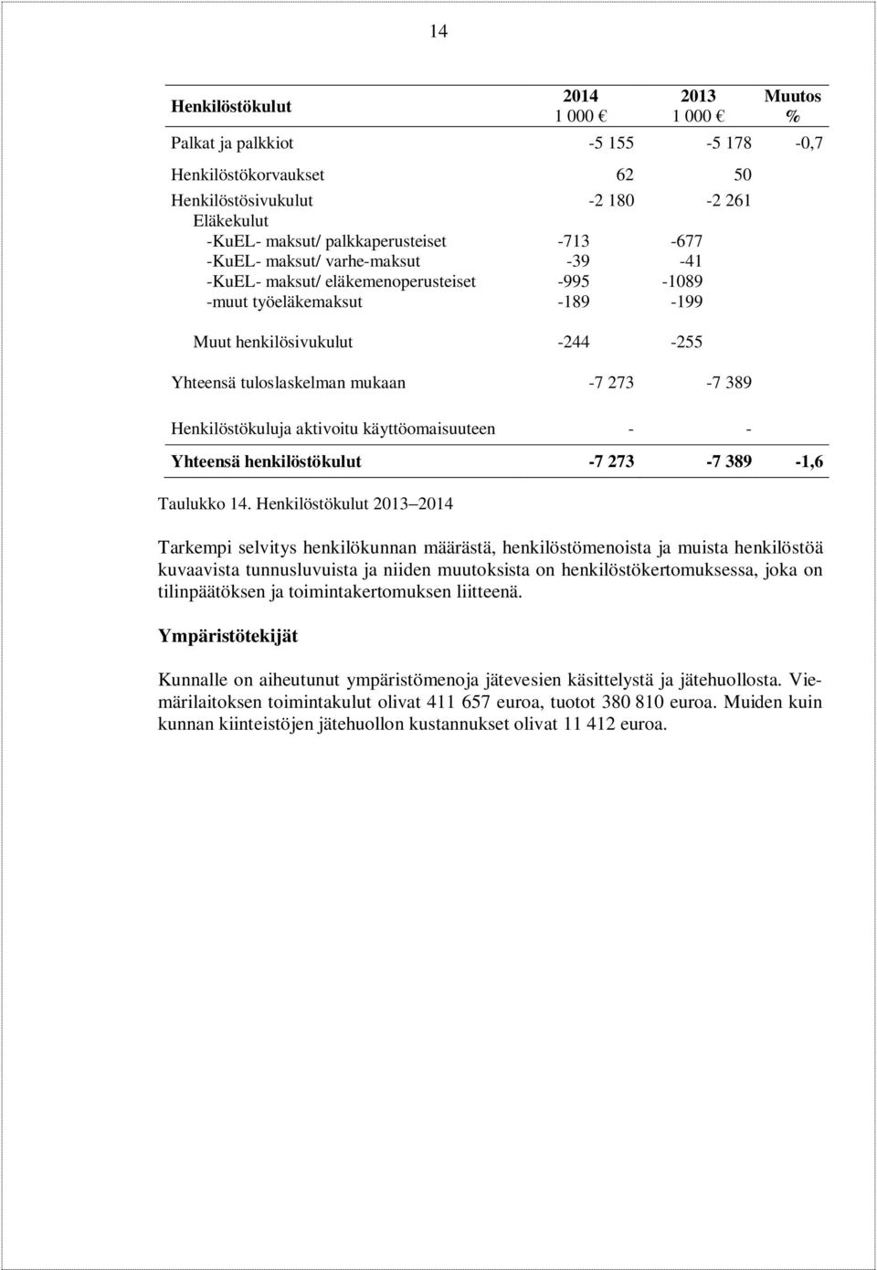 Henkilöstökuluja aktivoitu käyttöomaisuuteen - - Yhteensä henkilöstökulut -7 273-7 389-1,6 Taulukko 14.